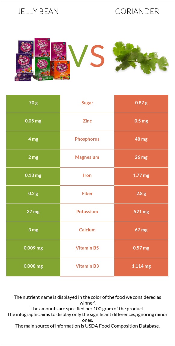 Jelly Bean Vs Coriander — In Depth Nutrition Comparison 5173