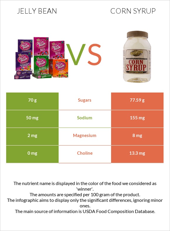 Jelly bean vs Corn syrup infographic