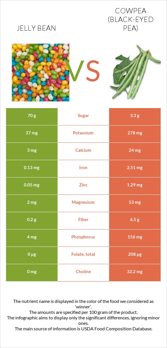 Jelly bean vs Cowpea (Black-eyed pea) infographic