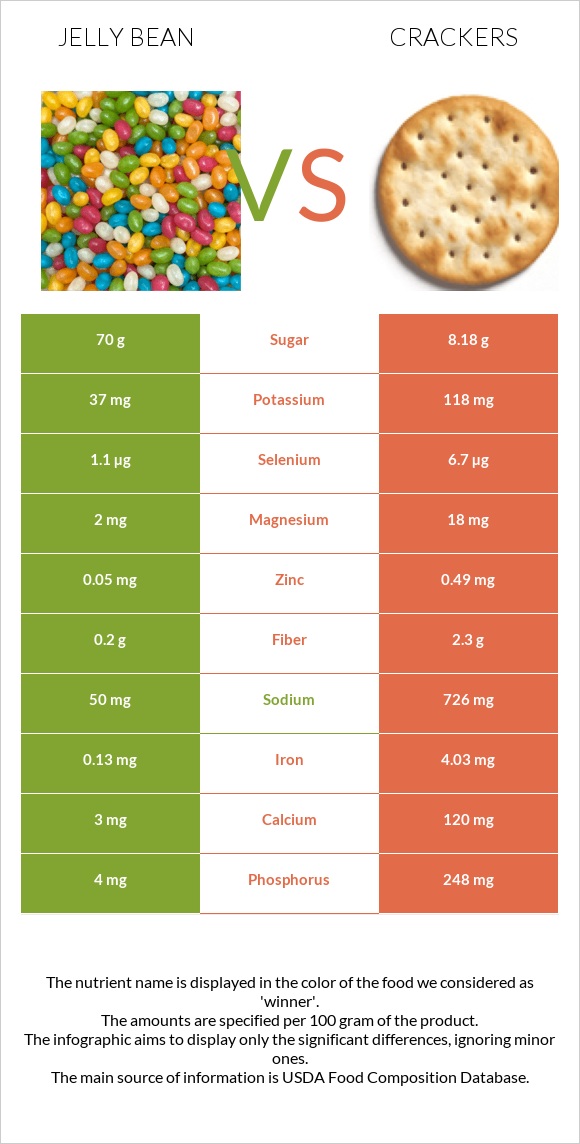 Jelly bean vs Crackers infographic