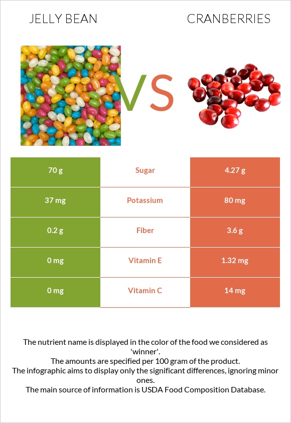 Jelly bean vs Cranberries infographic