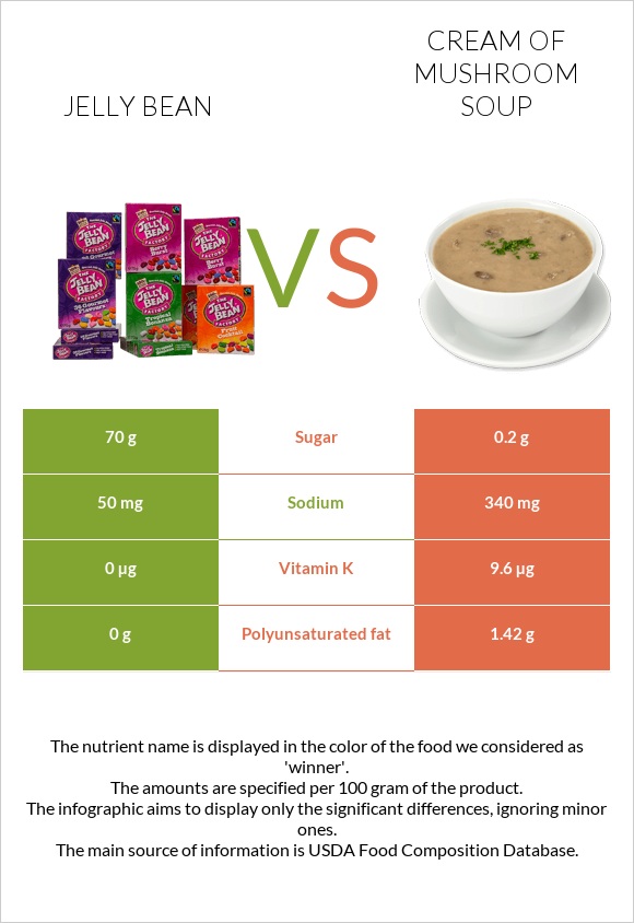 Jelly bean vs Cream of mushroom soup infographic