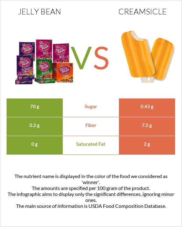 Jelly bean vs Creamsicle infographic