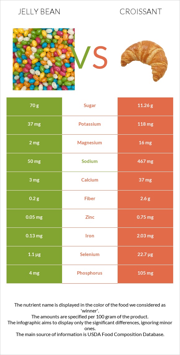 Jelly bean vs Croissant infographic