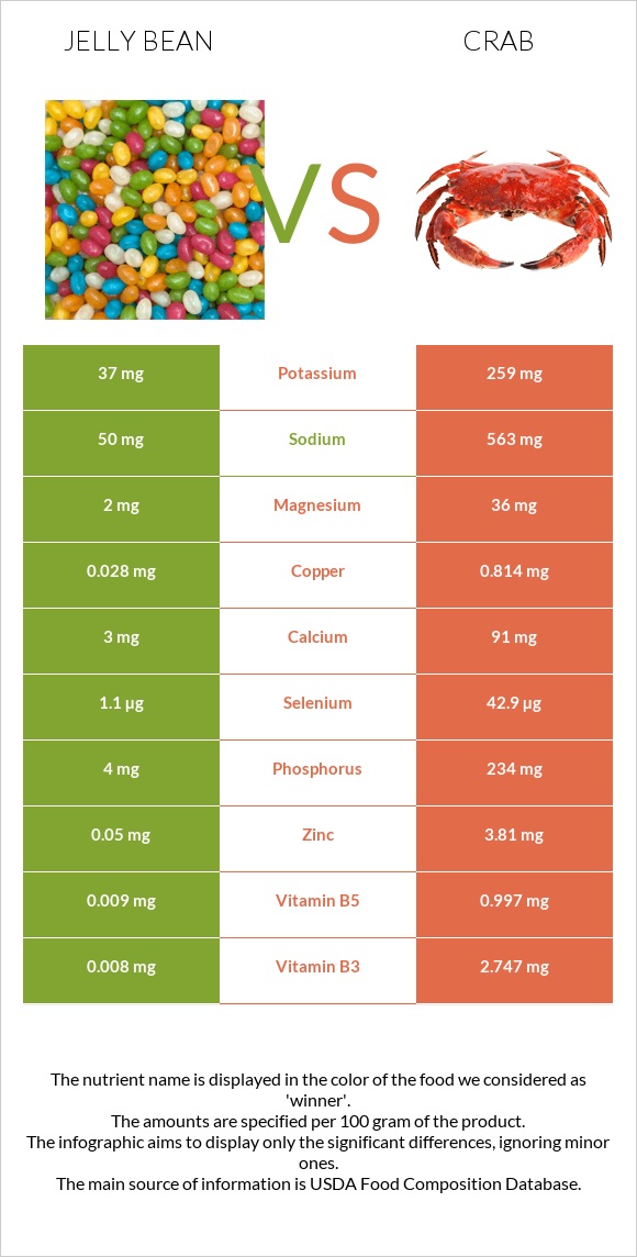 Jelly bean vs Crab infographic