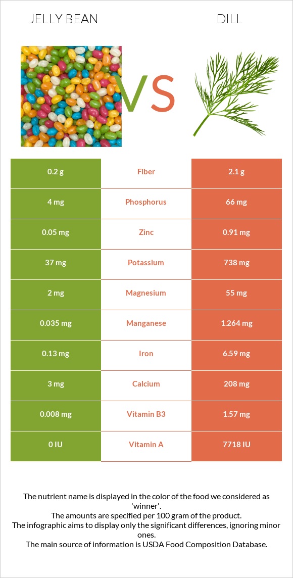 Jelly bean vs Dill infographic