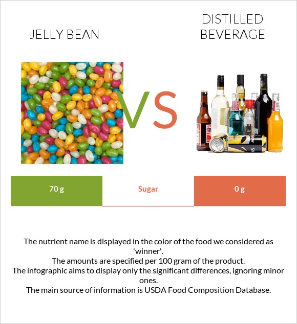 Jelly bean vs Distilled beverage infographic