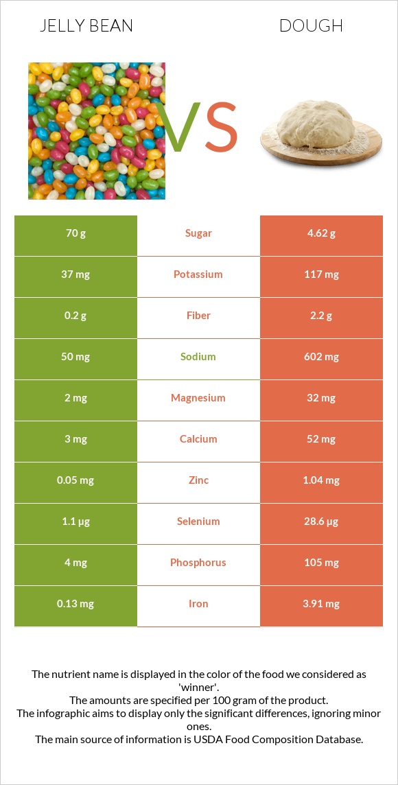 Jelly bean vs Dough infographic