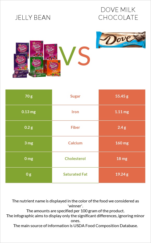 Jelly bean vs Dove milk chocolate infographic