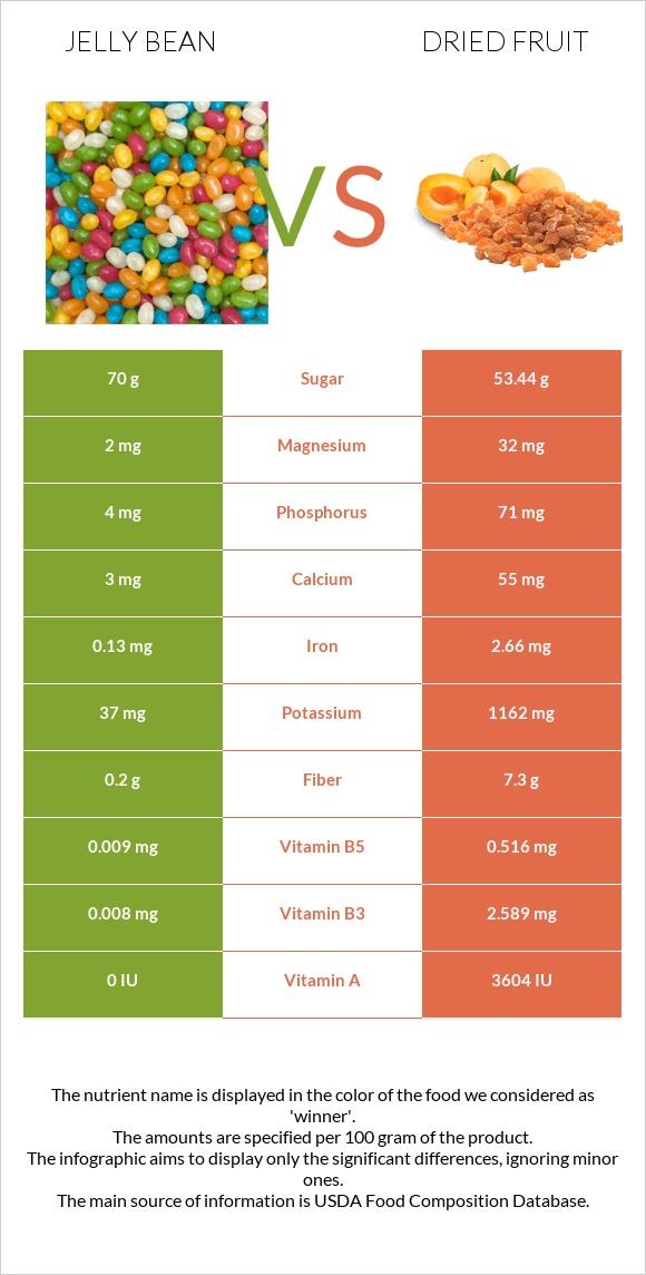 Jelly bean vs Dried fruit infographic