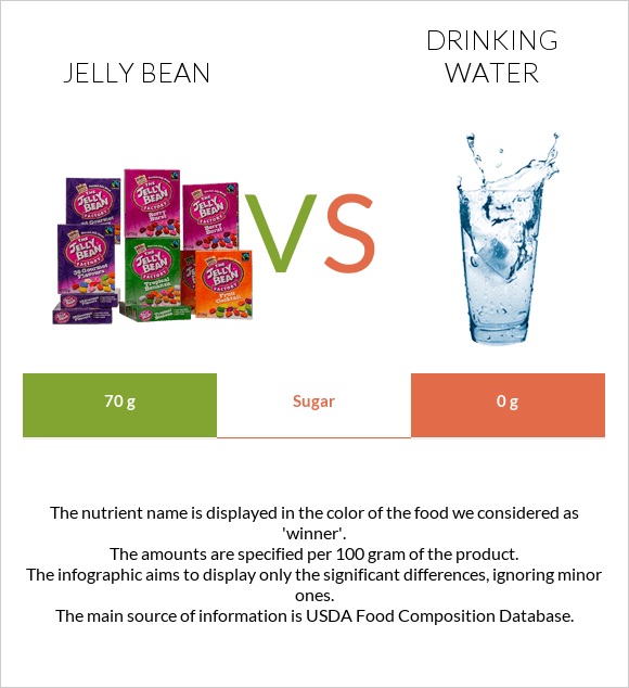 Ժելատինից կոնֆետներ vs Խմելու ջուր infographic