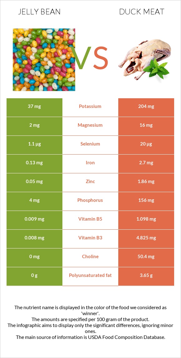 Jelly bean vs Duck meat infographic