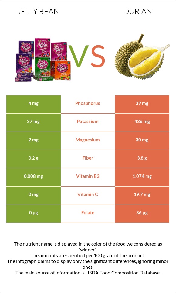 Jelly bean vs Durian infographic