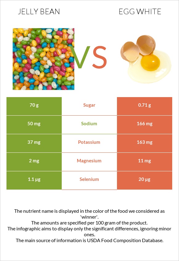 Jelly bean vs Egg white infographic