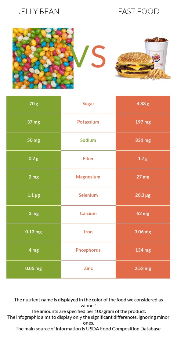 Jelly bean vs Fast food infographic