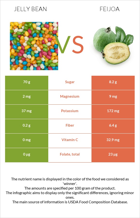 Jelly bean vs Feijoa infographic