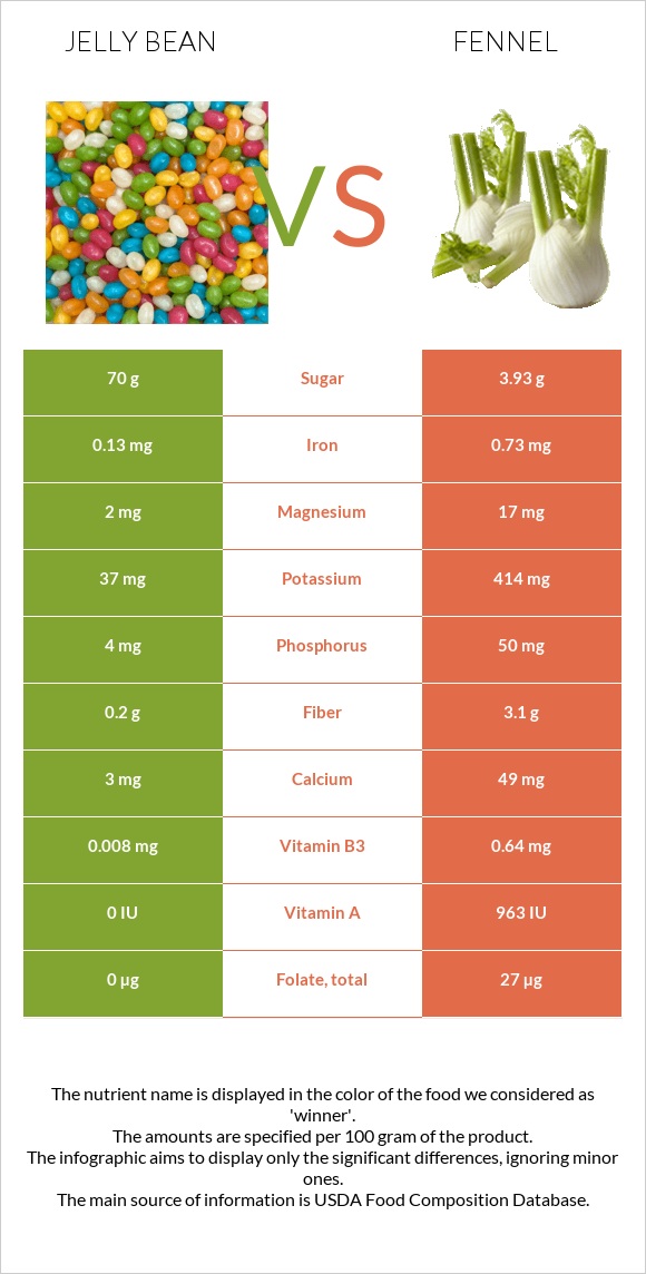 Jelly bean vs Fennel infographic