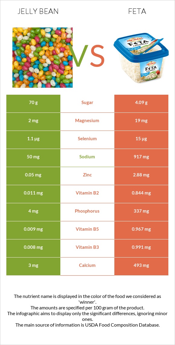 Ժելատինից կոնֆետներ vs Ֆետա infographic