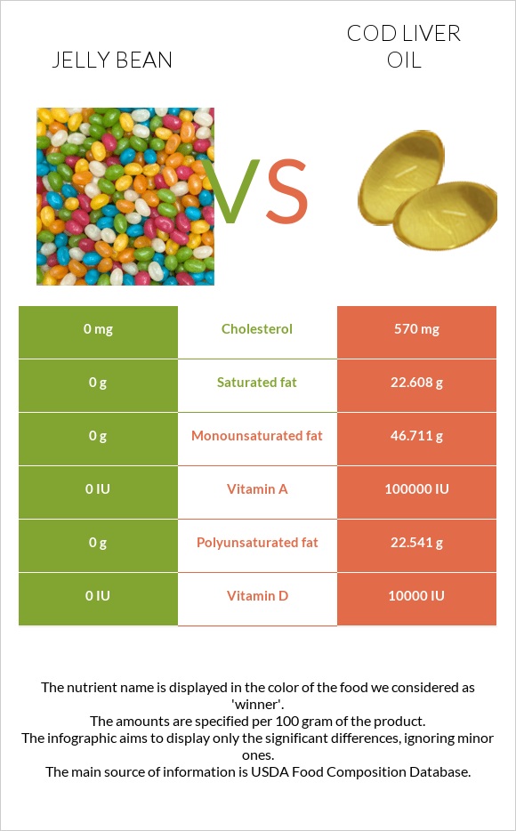 Ժելատինից կոնֆետներ vs Ձկան յուղ ծովատառեխ infographic