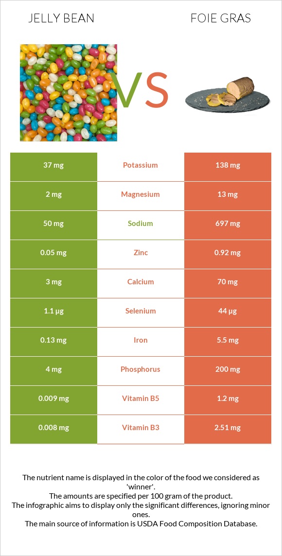 Jelly bean vs Foie gras infographic