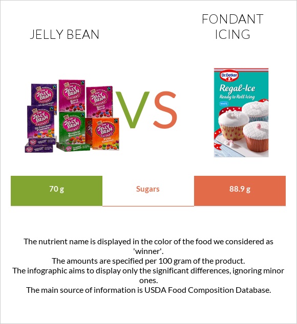 Jelly bean vs Fondant icing infographic