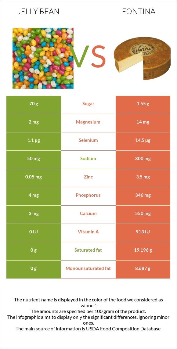 Ժելատինից կոնֆետներ vs Ֆոնտինա պանիր infographic