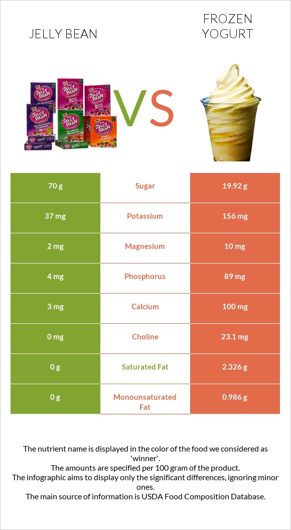Ժելատինից կոնֆետներ vs Frozen yogurts, flavors other than chocolate infographic