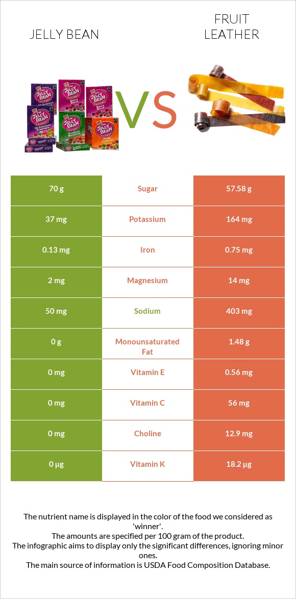 Ժելատինից կոնֆետներ vs Fruit leather infographic