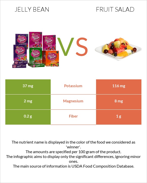 Jelly bean vs Fruit salad infographic