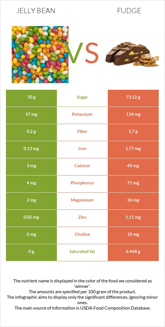 Ժելատինից կոնֆետներ vs Ֆաջ (կոնֆետ) infographic