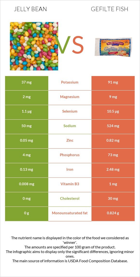 Jelly bean vs Gefilte fish infographic