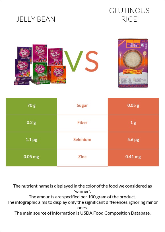 Jelly bean vs Glutinous rice infographic