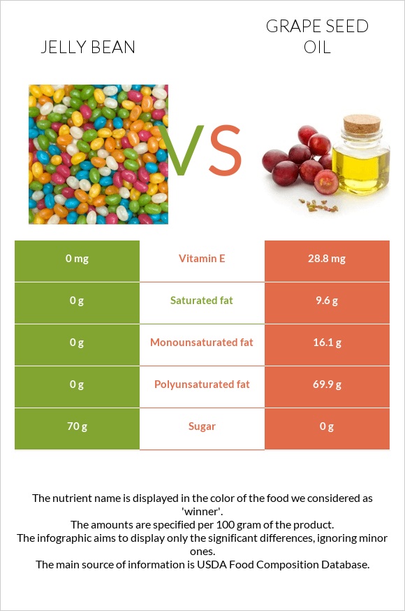 Jelly bean vs Grape seed oil infographic