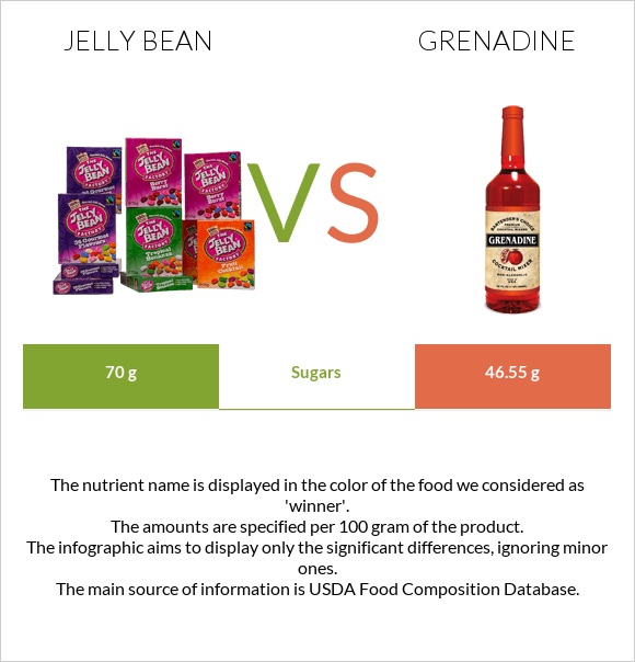 Jelly bean vs Grenadine infographic