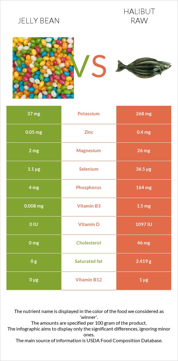 Jelly bean vs Halibut raw infographic