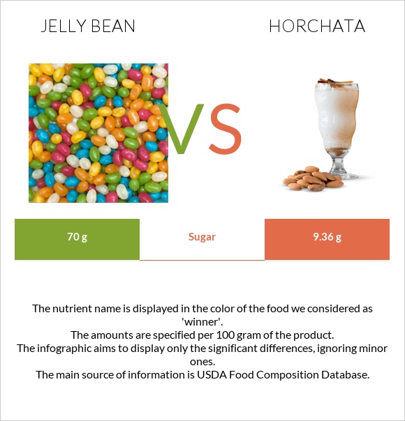 Ժելատինից կոնֆետներ vs Horchata infographic