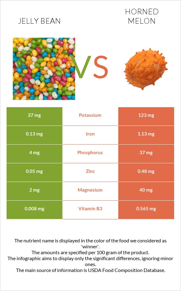 Ժելատինից կոնֆետներ vs Կիվանո infographic