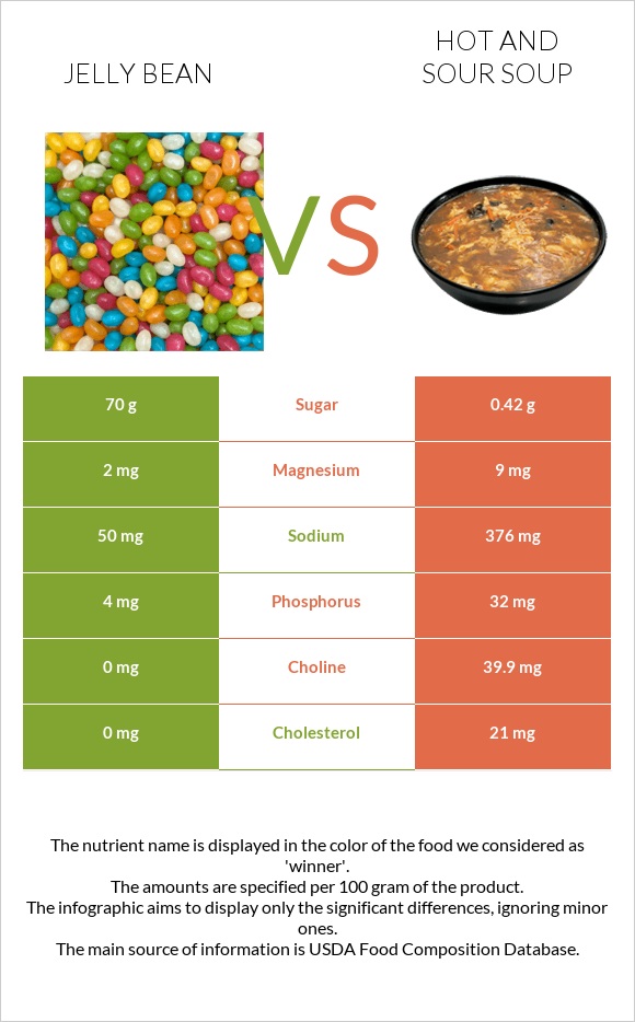 Jelly bean vs Hot and sour soup infographic