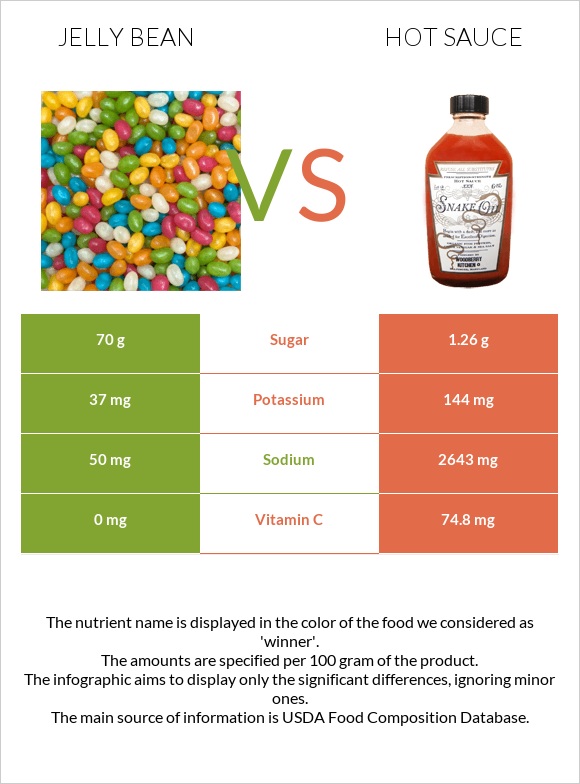 Jelly bean vs Hot sauce infographic