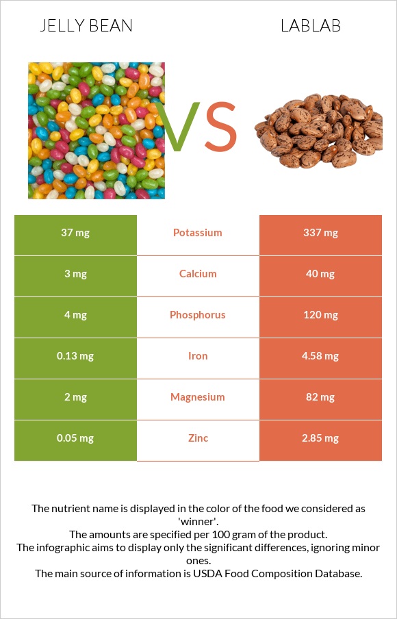 Jelly bean vs Lablab infographic