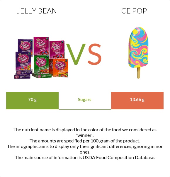 Jelly bean vs Ice pop infographic
