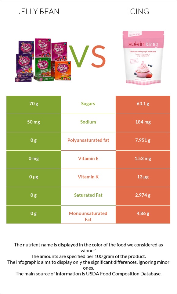 Jelly bean vs Icing infographic