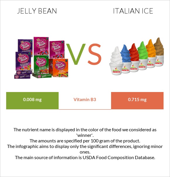 Ժելատինից կոնֆետներ vs Իտալական սառույց infographic