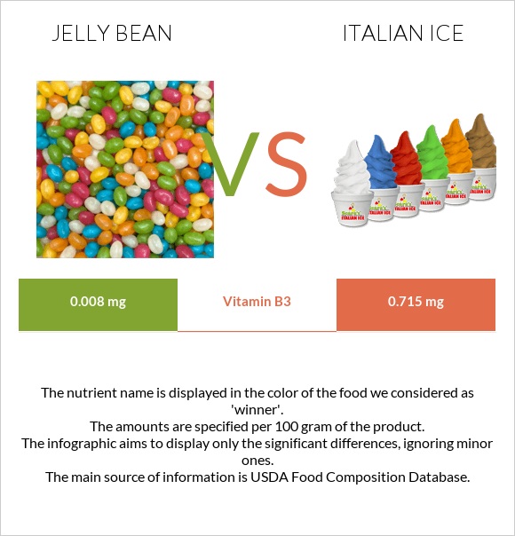 Jelly bean vs Italian ice infographic