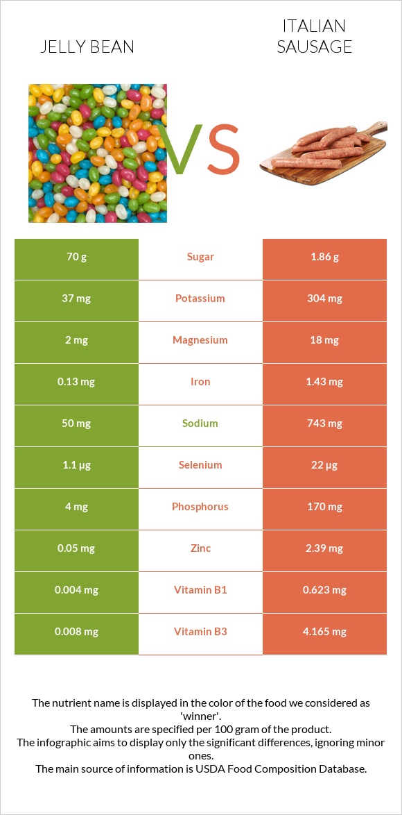 Jelly bean vs Italian sausage InDepth Nutrition Comparison
