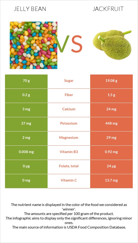 Jelly bean vs Jackfruit infographic