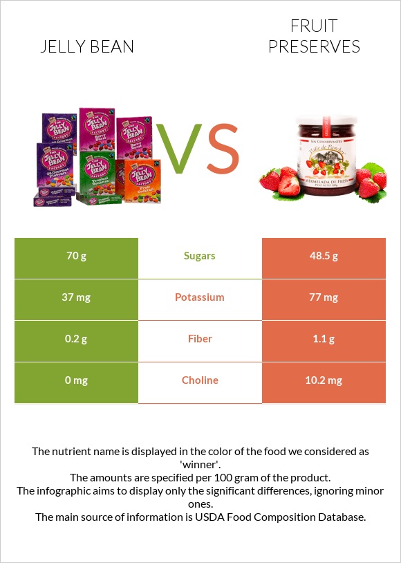 Jelly bean vs Fruit preserves infographic