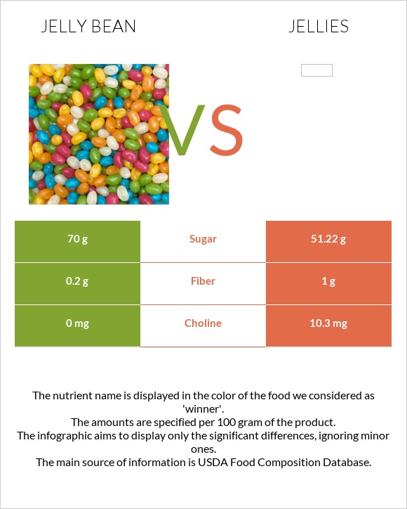 Ժելատինից կոնֆետներ vs Դոնդողներ infographic