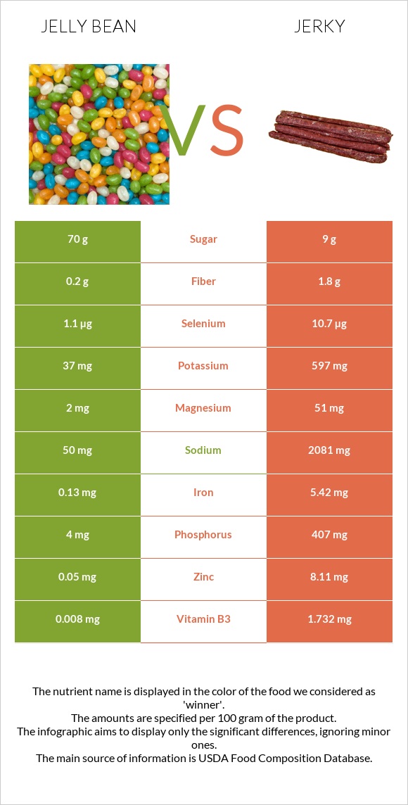 Jelly bean vs Jerky infographic