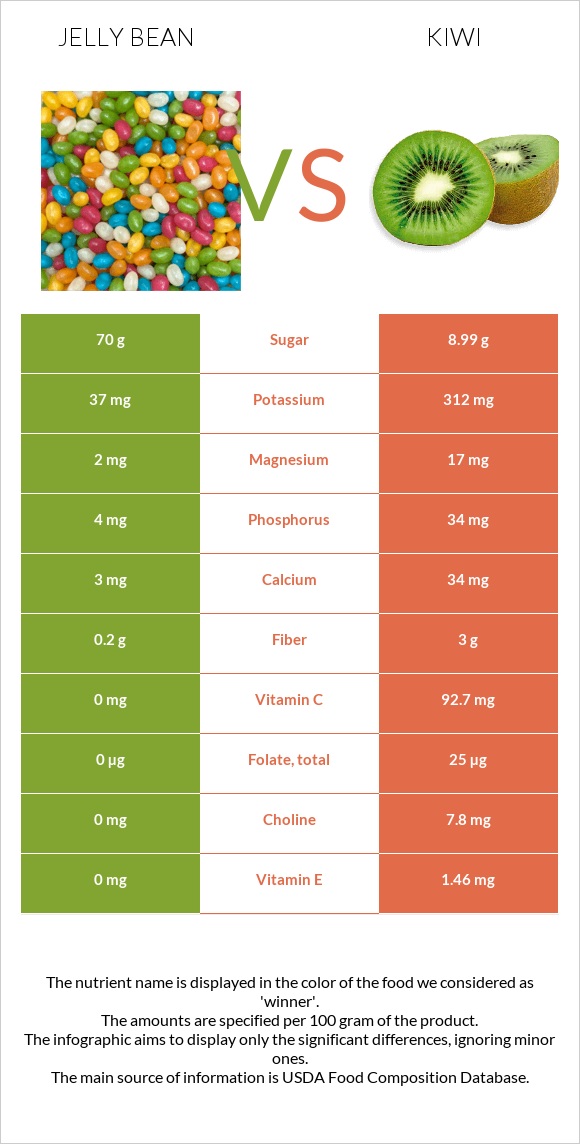 Jelly bean vs Kiwi infographic